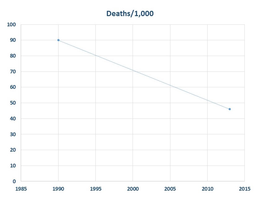 Chart showing drop from 90/1000 to 46/1000 deaths, 1990 to 2013.