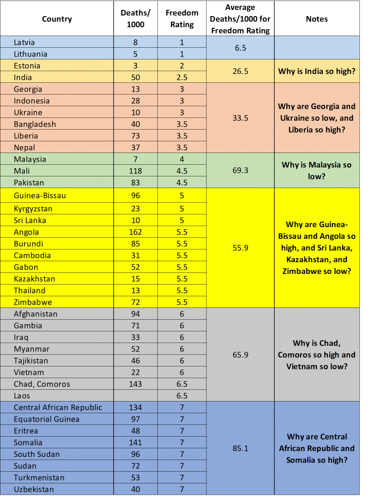 Chart showing death rates for children under 5, sorted by freedom index of country.