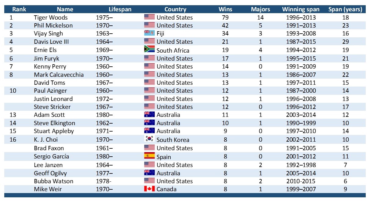 Chart showing rank of golfers within 10 years of Mike Weire, plus or minus.