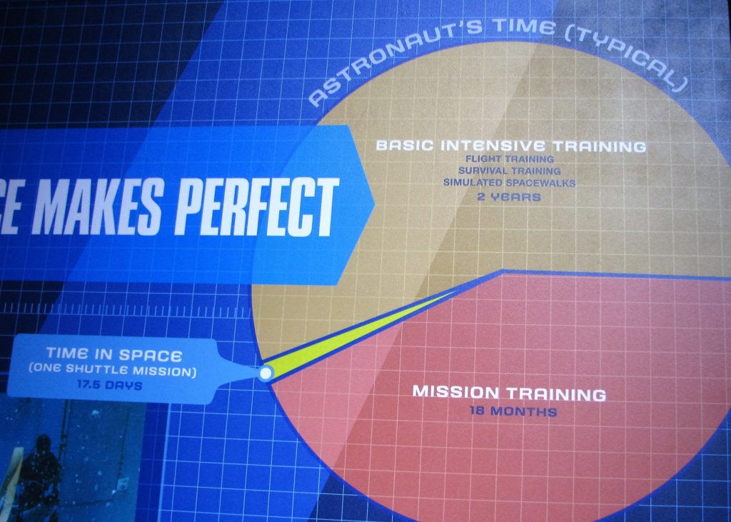 Graph showing 98:2 ratio between an astronaut's training and mission time.