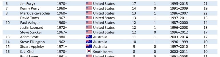 Chart showing rank of golfers within 10 years of Mike Weire, plus or minus.