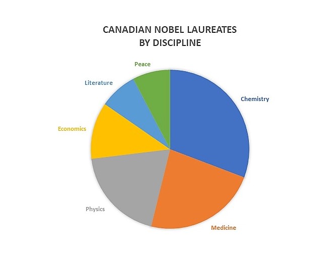 Pie chart showing distribution of Canadian Nobel Laureates